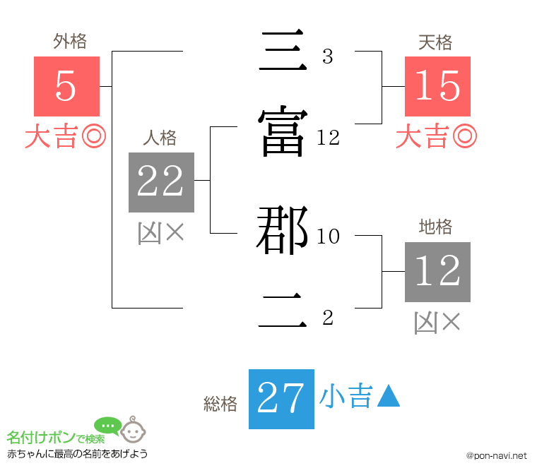 三富 郡二さんの姓名判断結果