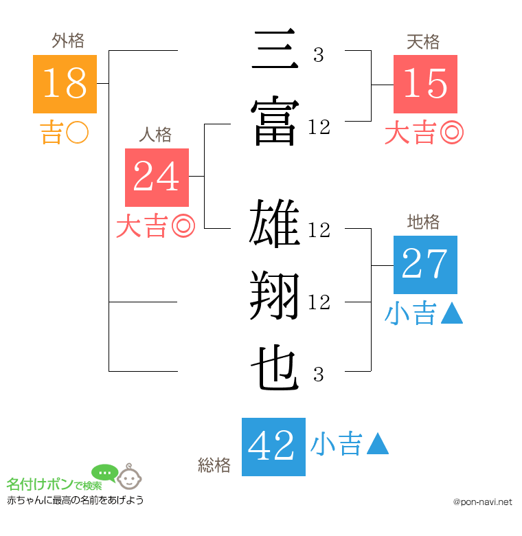 三富 雄翔也さんの姓名判断結果