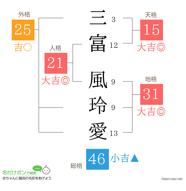 三富 風玲愛さんの姓名判断結果