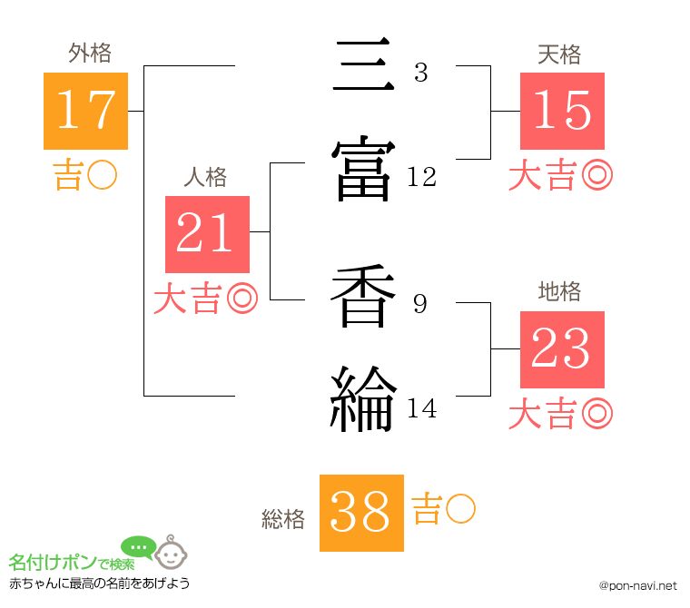 三富 香綸さんの姓名判断結果