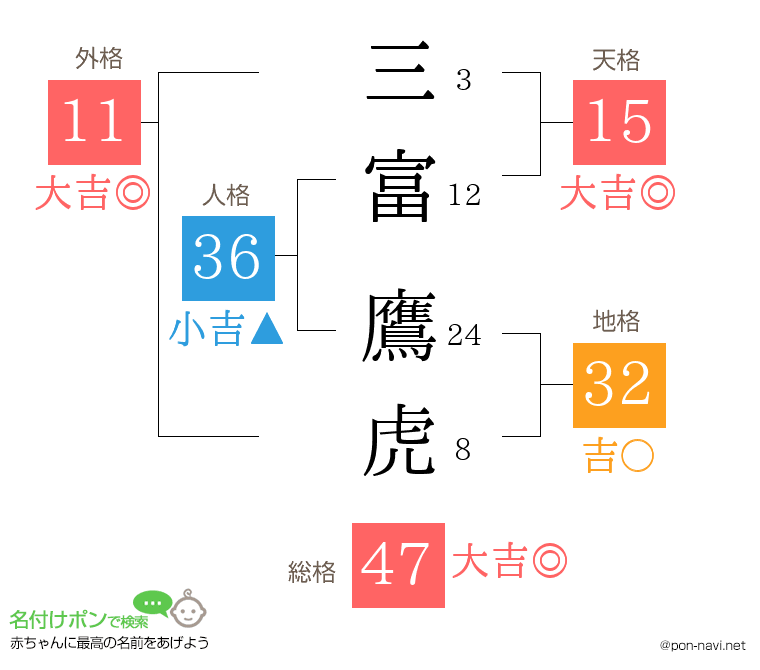 三富 鷹虎さんの姓名判断結果