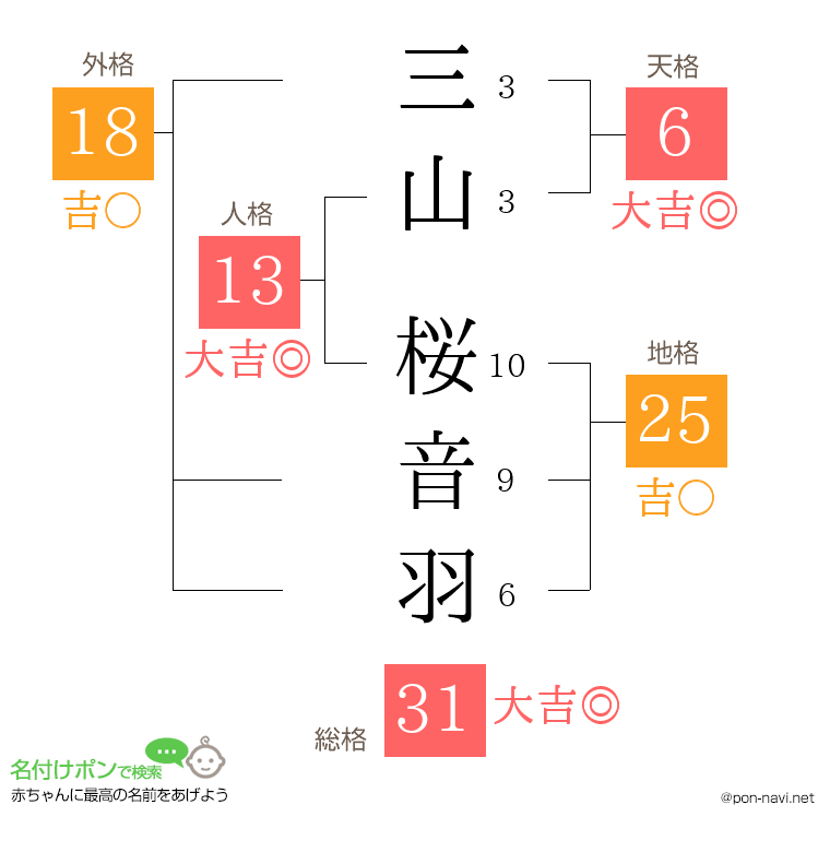 三山 桜音羽さんの姓名判断結果
