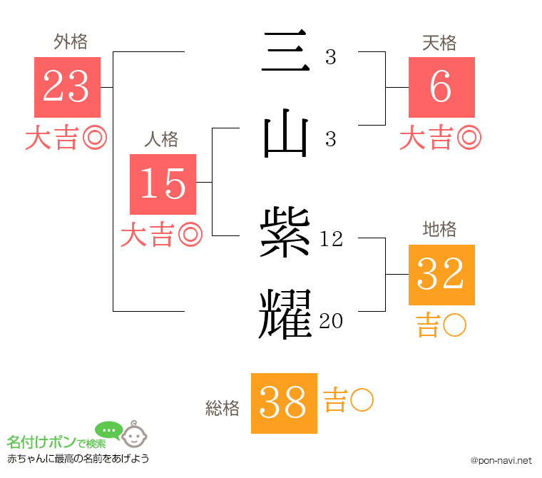 三山 紫耀さんの姓名判断結果