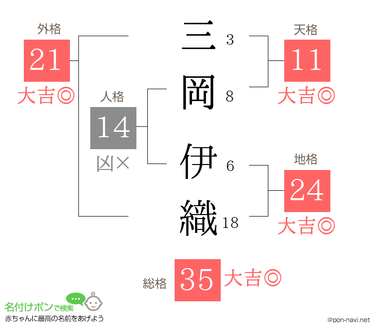 三岡 伊織さんの姓名判断結果