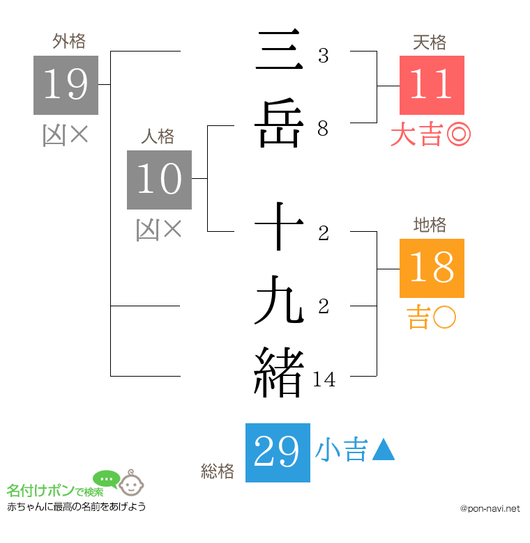 三岳 十九緒さんの姓名判断結果