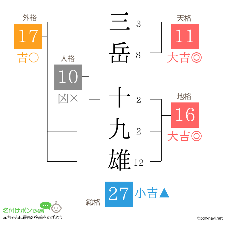 三岳 十九雄さんの姓名判断結果