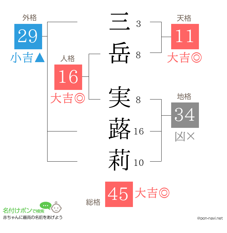 三岳 実蕗莉さんの姓名判断結果