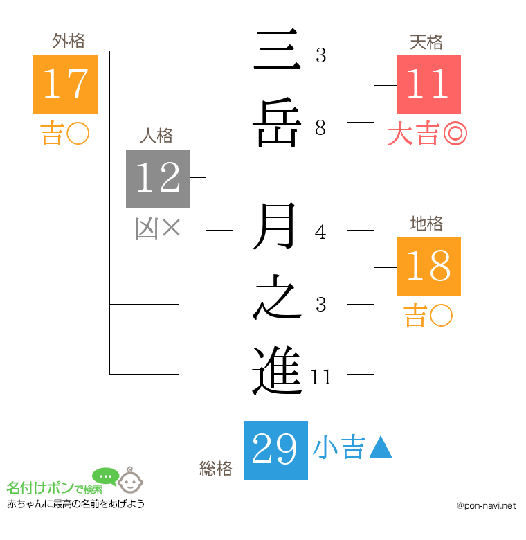 三岳 月之進さんの姓名判断結果