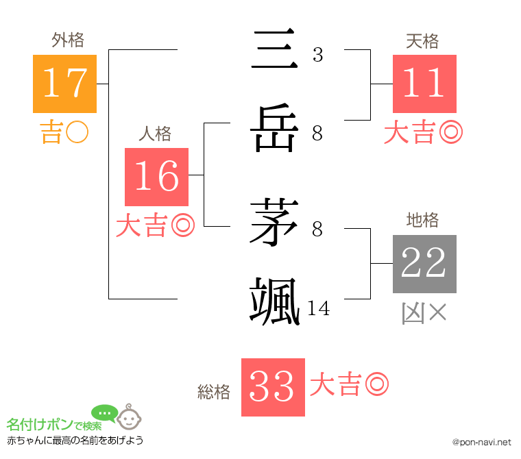 三岳 茅颯さんの姓名判断結果