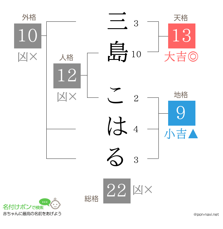 三島 こはるさんの姓名判断結果