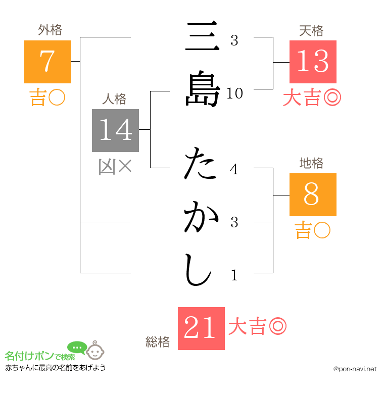 三島 たかしさんの姓名判断結果