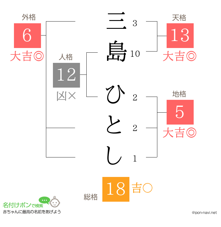 三島 ひとしさんの姓名判断結果
