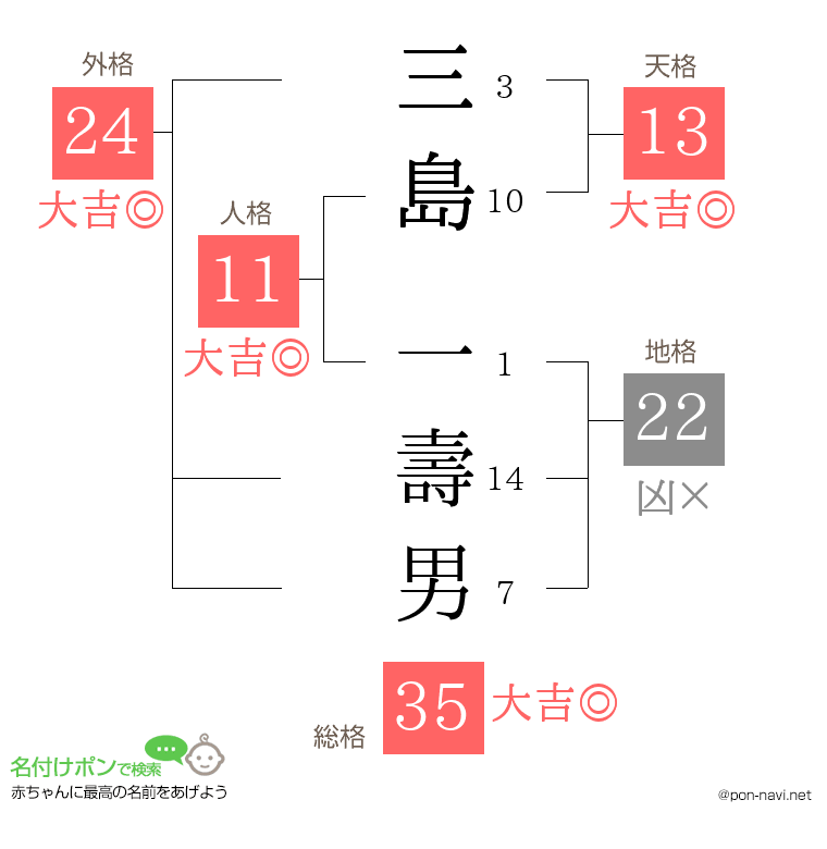 三島 一壽男さんの姓名判断結果