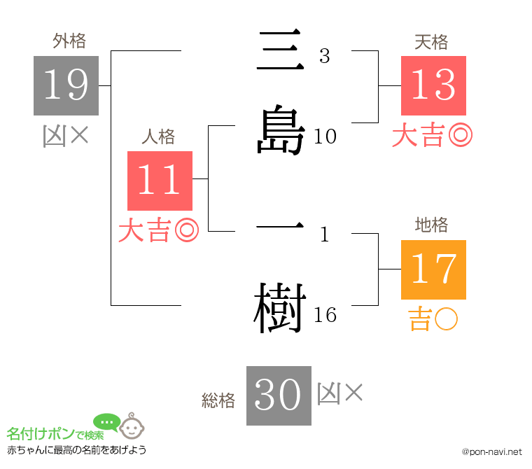 三島 一樹さんの姓名判断結果
