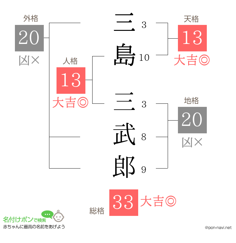 三島 三武郎さんの姓名判断結果