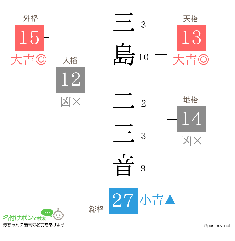 三島 二三音さんの姓名判断結果