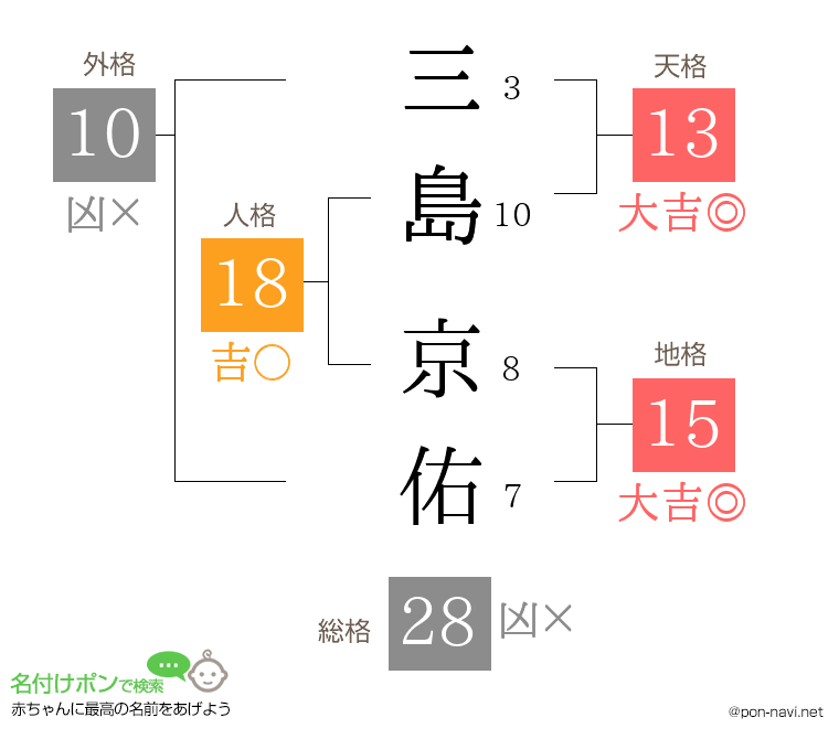 三島 京佑さんの姓名判断結果