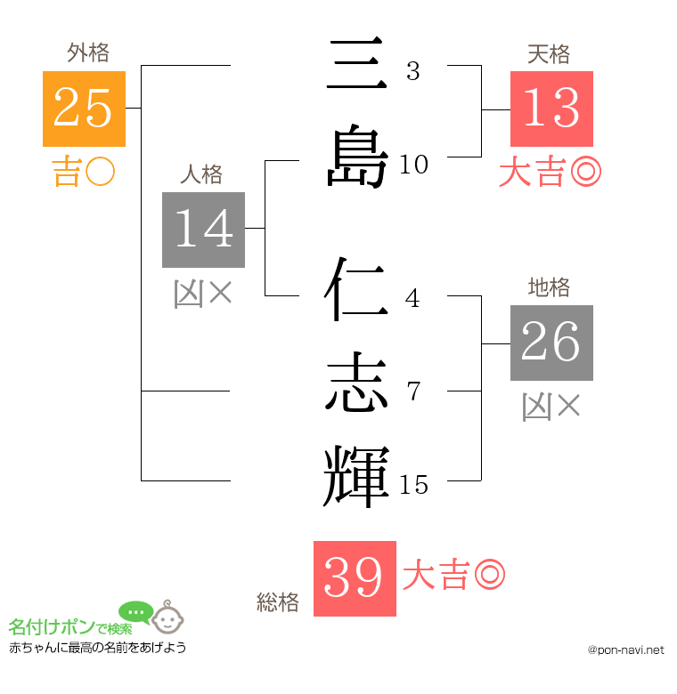 三島 仁志輝さんの姓名判断結果