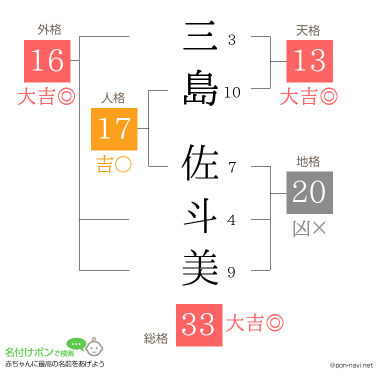 三島 佐斗美さんの姓名判断結果