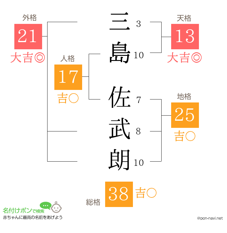 三島 佐武朗さんの姓名判断結果