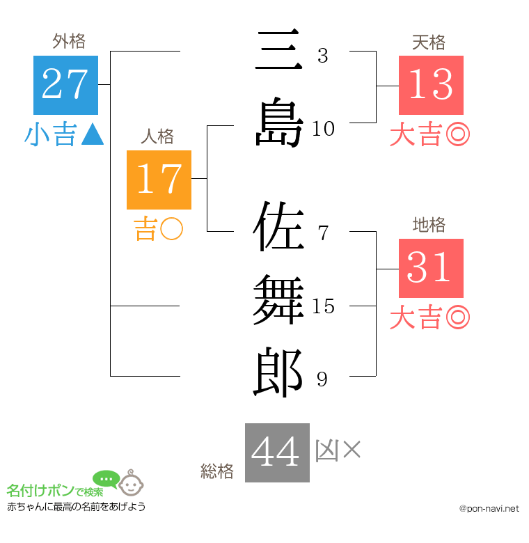 三島 佐舞郎さんの姓名判断結果