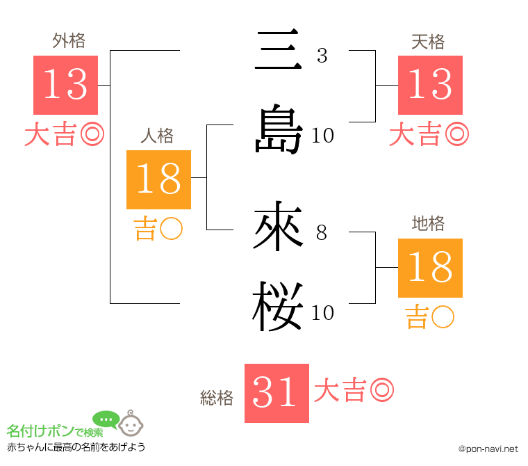 三島 來桜さんの姓名判断結果
