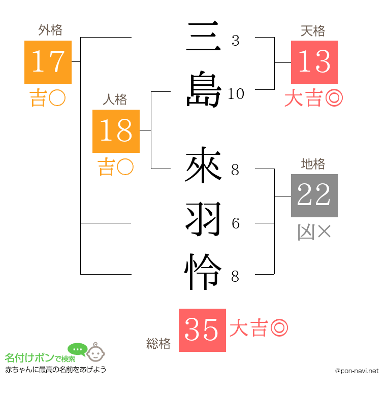 三島 來羽怜さんの姓名判断結果