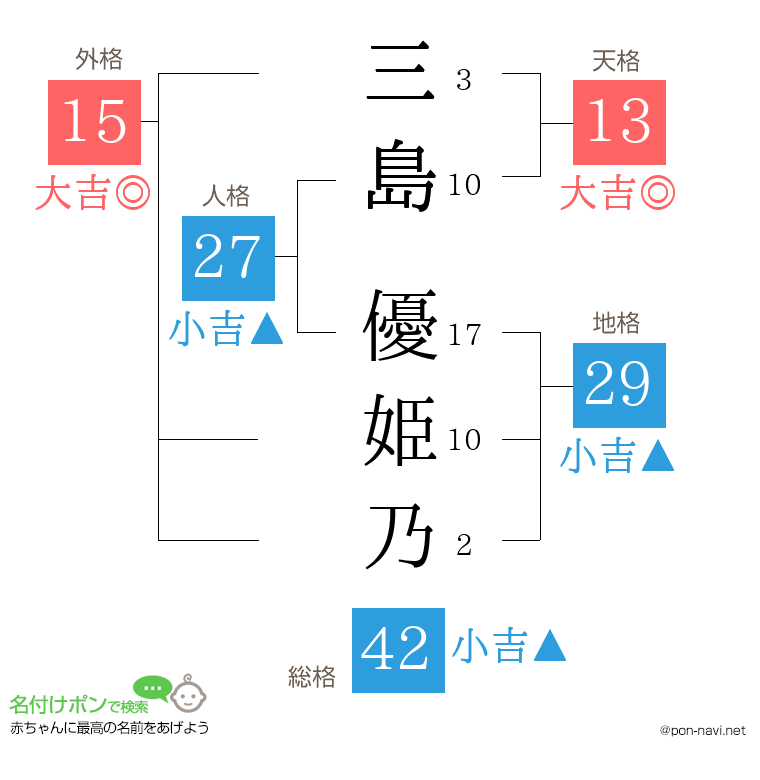 三島 優姫乃さんの姓名判断結果