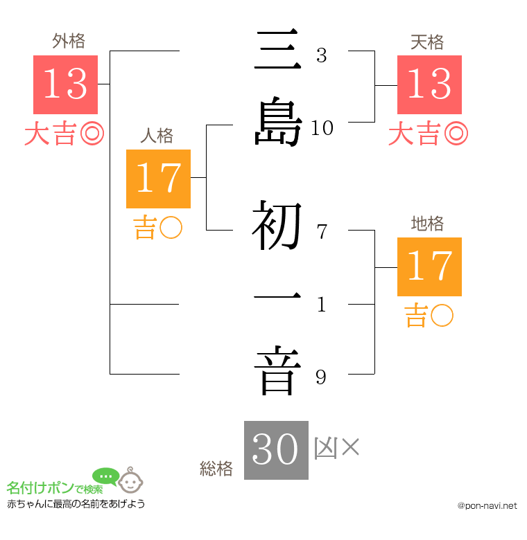 三島 初一音さんの姓名判断結果