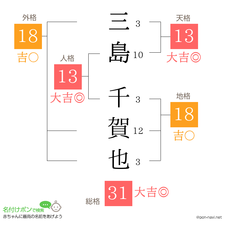 三島 千賀也さんの姓名判断結果