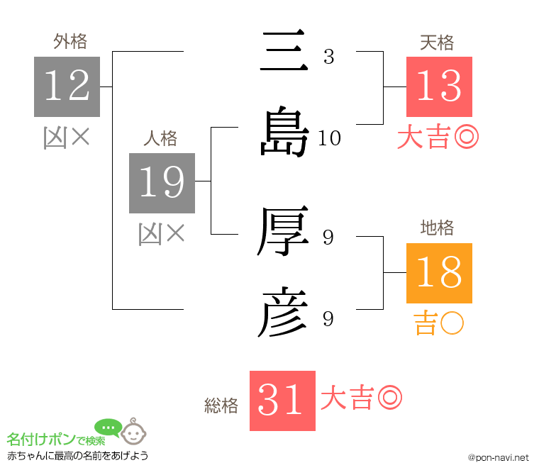 三島 厚彦さんの姓名判断結果
