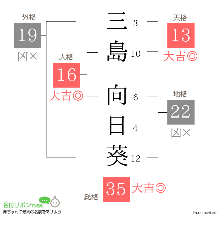 三島 向日葵さんの姓名判断結果