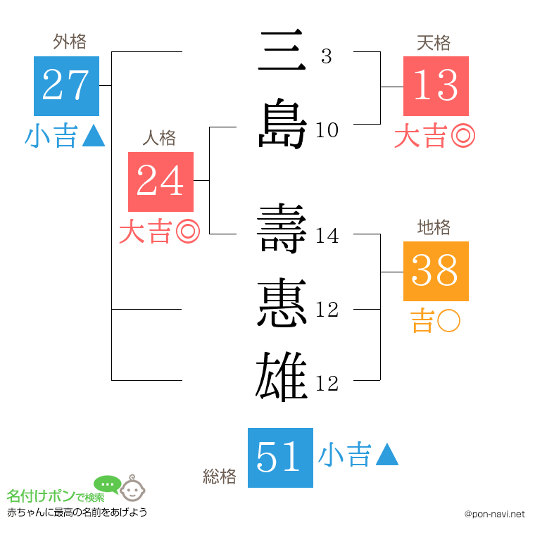 三島 壽惠雄さんの姓名判断結果