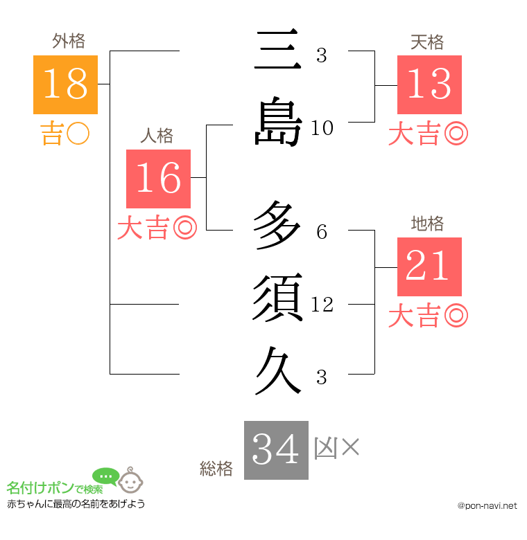 三島 多須久さんの姓名判断結果