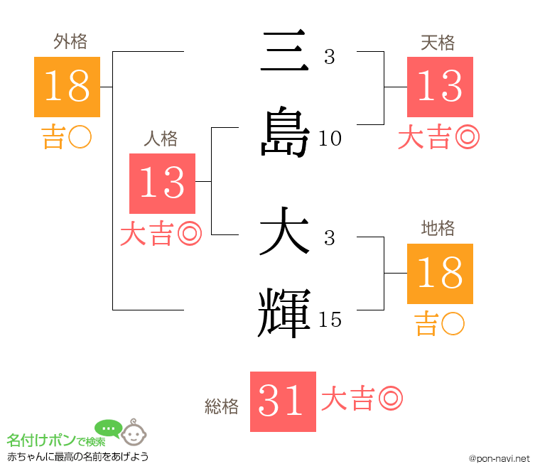 三島 大輝さんの姓名判断結果