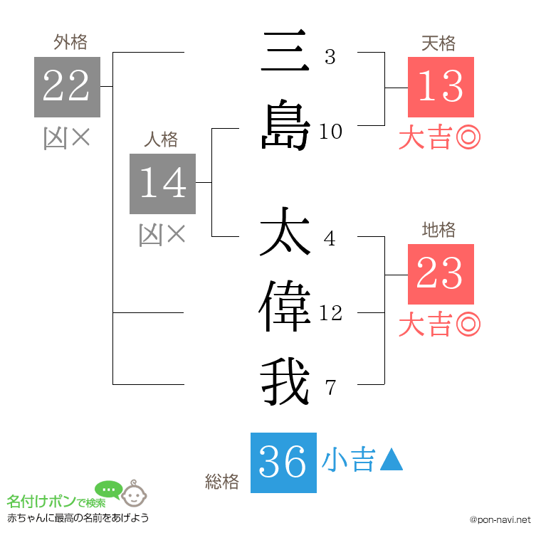 三島 太偉我さんの姓名判断結果