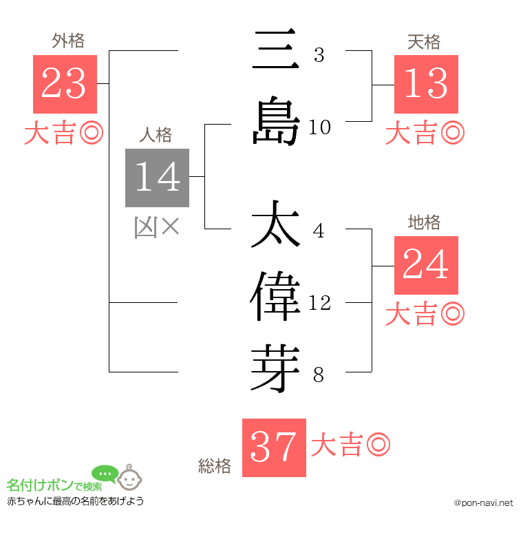 三島 太偉芽さんの姓名判断結果