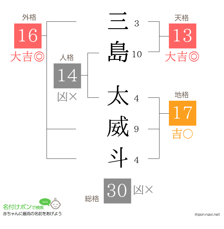 三島 太威斗さんの姓名判断結果