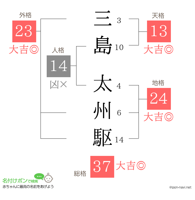 三島 太州駆さんの姓名判断結果