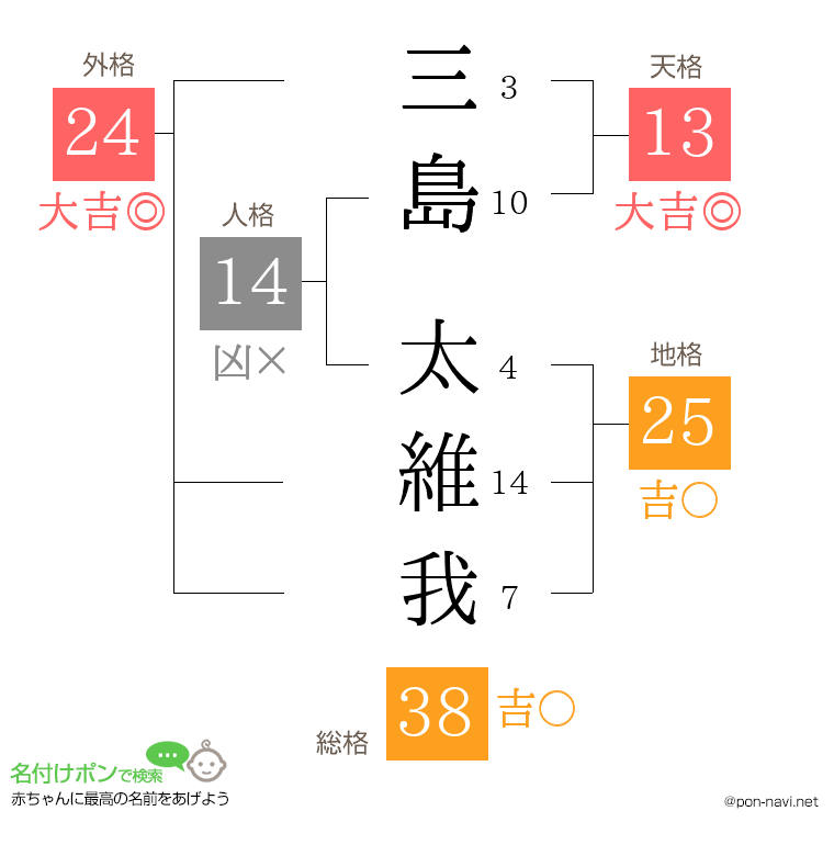 三島 太維我さんの姓名判断結果