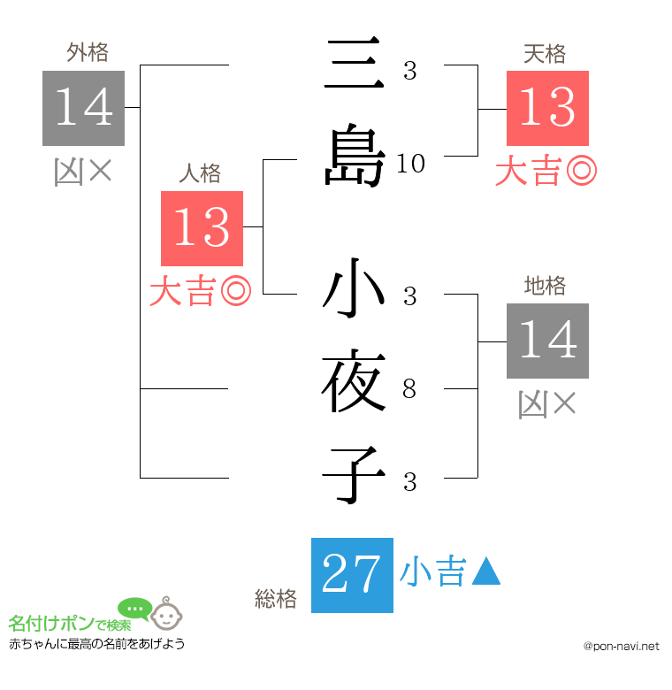 三島 小夜子さんの姓名判断結果