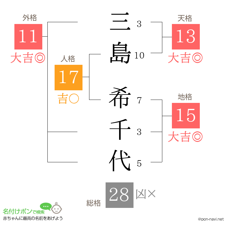 三島 希千代さんの姓名判断結果