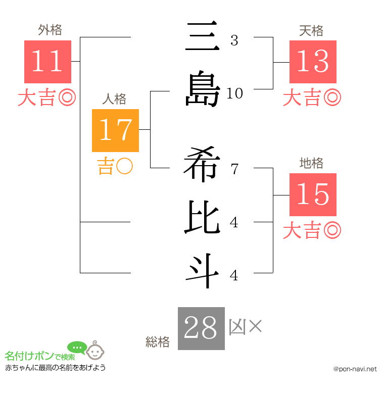 三島 希比斗さんの姓名判断結果