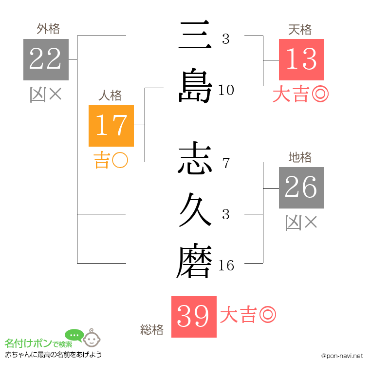 三島 志久磨さんの姓名判断結果