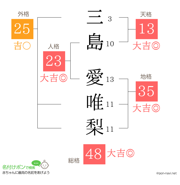 三島 愛唯梨さんの姓名判断結果
