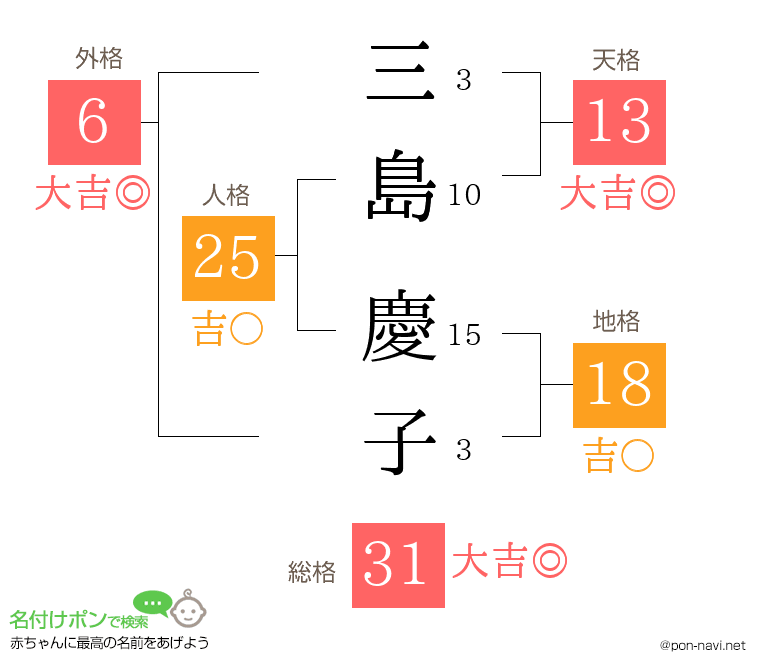 三島 慶子さんの姓名判断結果