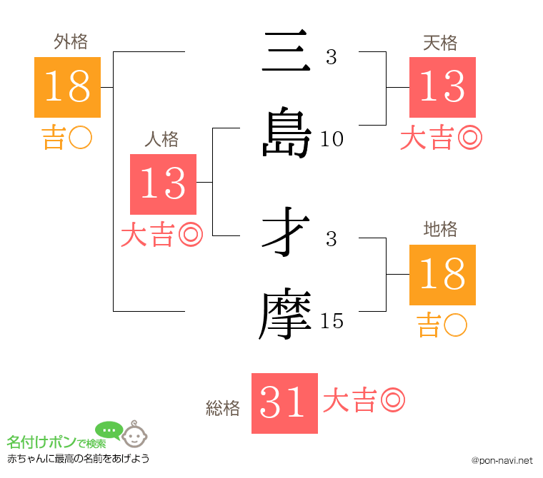 三島 才摩さんの姓名判断結果