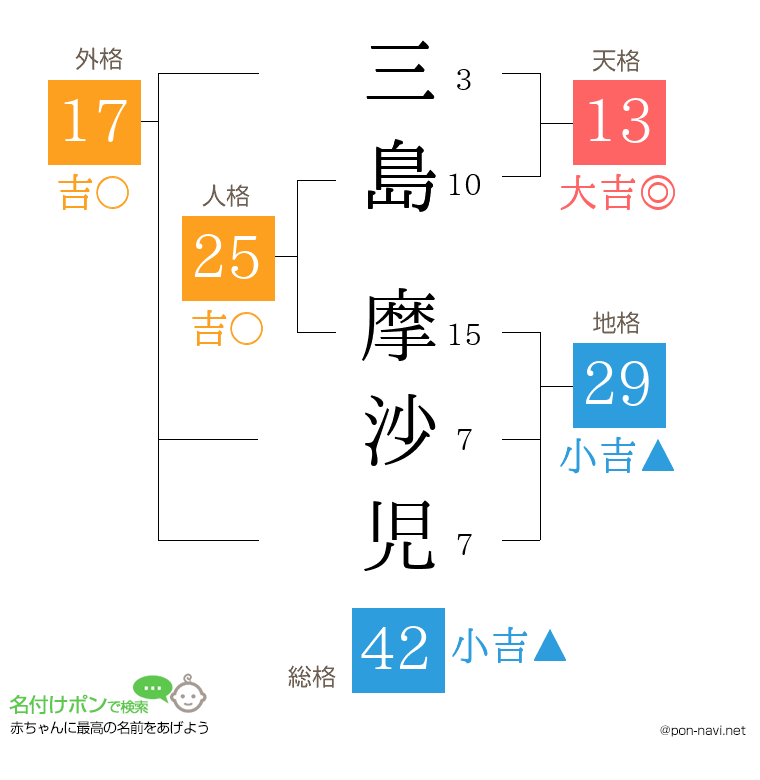 三島 摩沙児さんの姓名判断結果