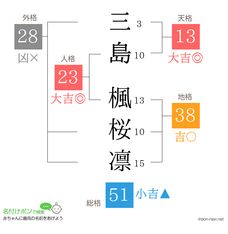 三島 楓桜凛さんの姓名判断結果