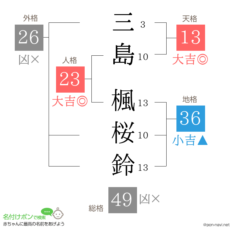 三島 楓桜鈴さんの姓名判断結果